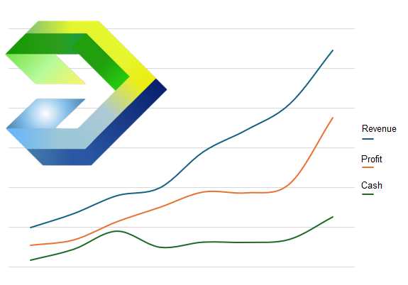 Financial diagnostic chart showing revenue and profit rising while cash flow lags due to working capital pressure